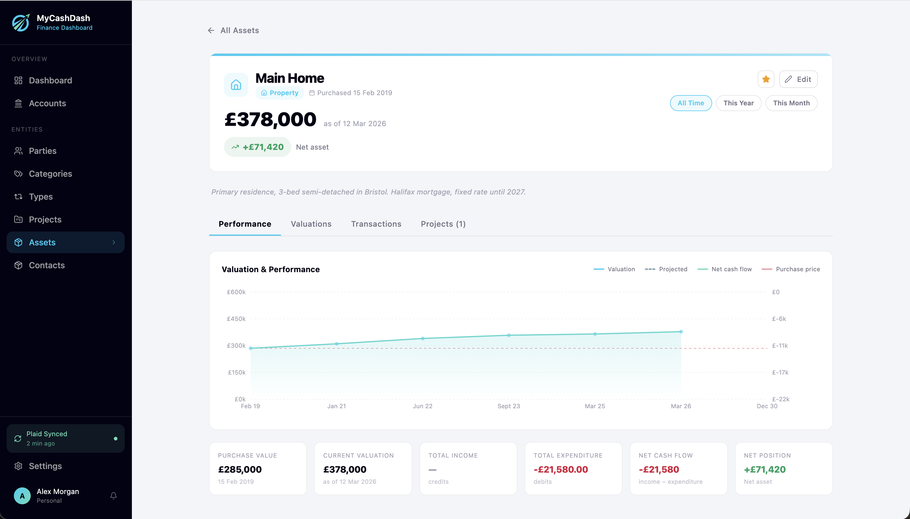 MyCashDash asset detail page for a property showing purchase value, current valuation, net cash flow, and a valuation performance chart over time