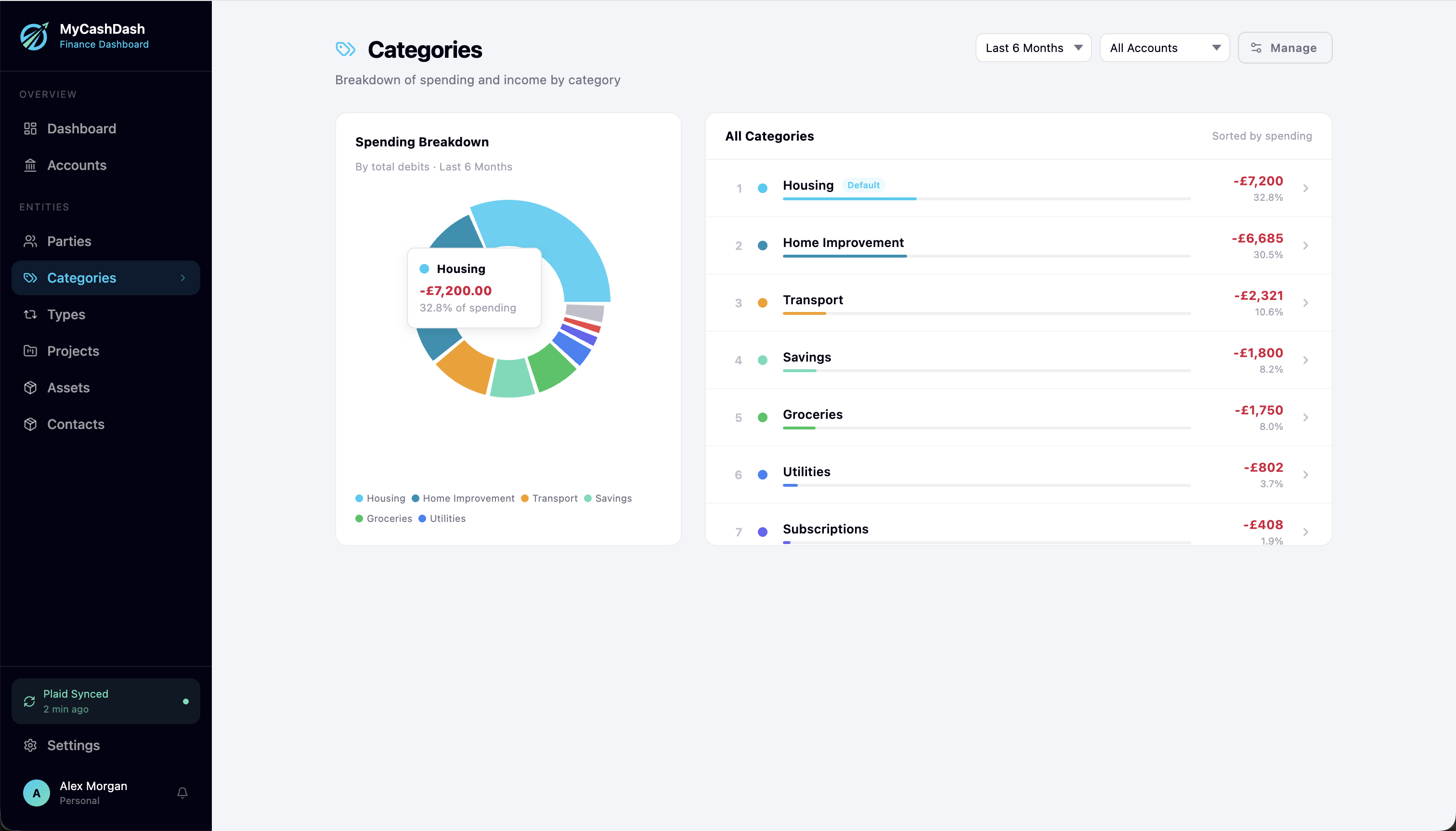 MyCashDash categories page showing a spending breakdown pie chart and a list of all categories with totals including Housing, Home Improvement, Transport, and Savings