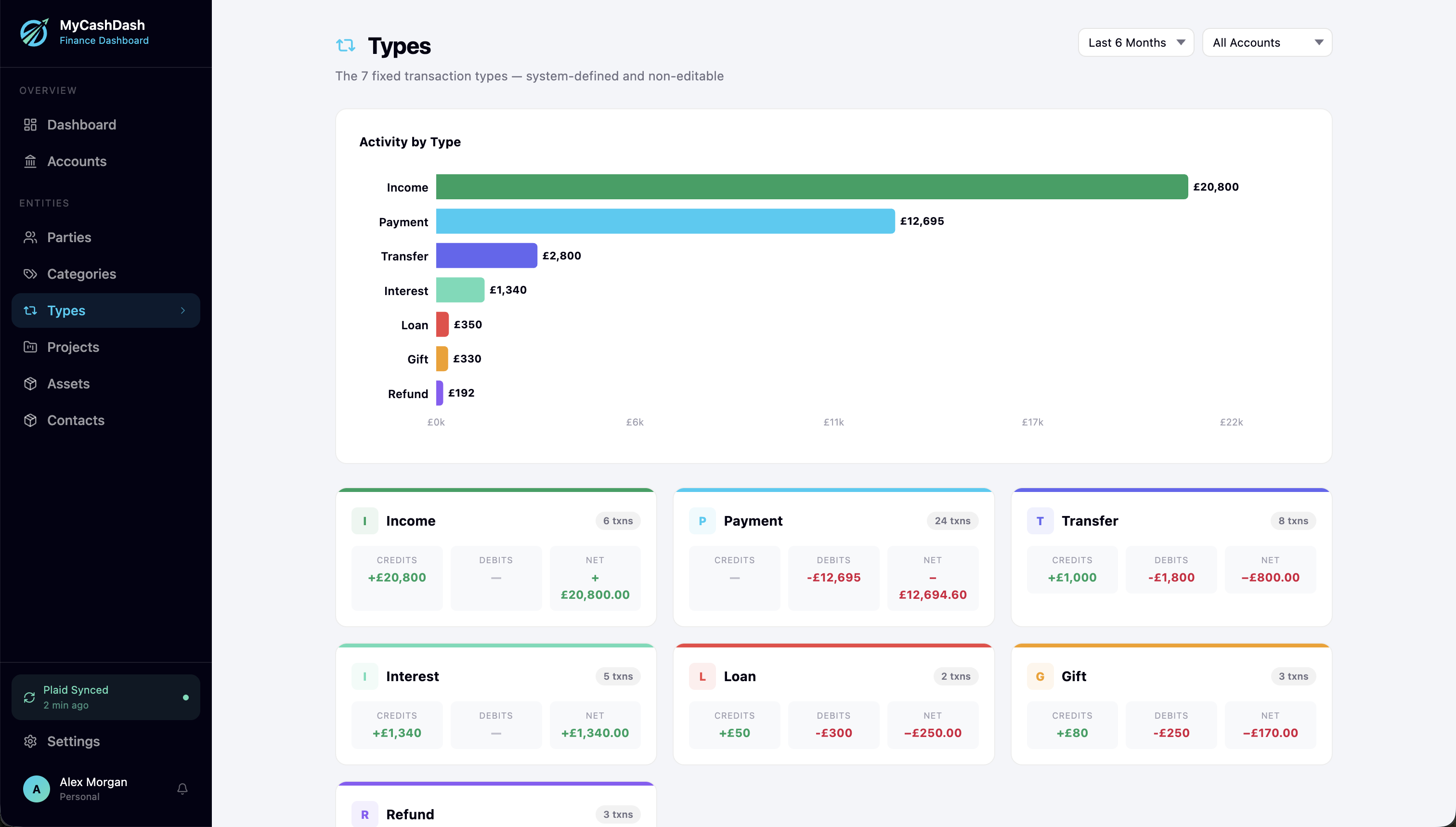 MyCashDash transaction types dashboard showing spending totals across eight system-defined types including Payment, Income, Gift, Donation, Loan, Transfer, Interest, and Refund